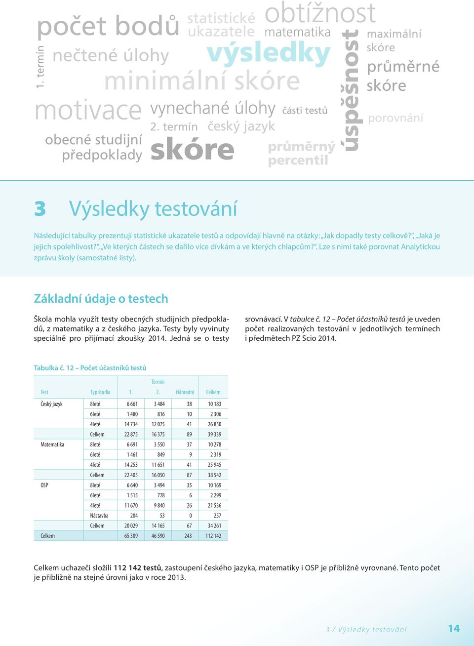 Jak dopadly testy celkově?, Jaká je jejich spolehlivost?, Ve kterých částech se dařilo více dívkám a ve kterých chlapcům?. Lze s nimi také porovnat Analytickou zprávu školy (samostatné listy).