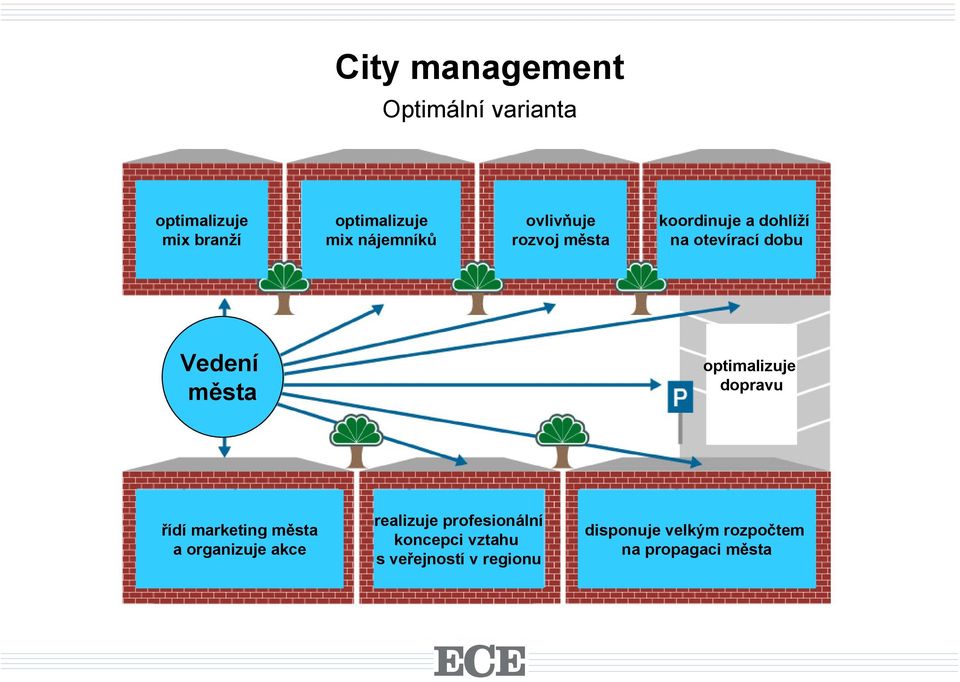 města optimalizuje dopravu řídí marketing města a organizuje akce realizuje