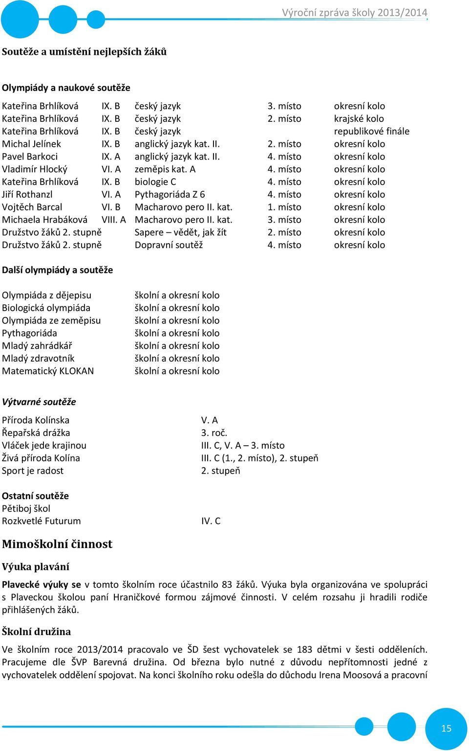 místo okresní kolo Vladimír Hlocký VI. A zeměpis kat. A 4. místo okresní kolo Kateřina Brhlíková IX. B biologie C 4. místo okresní kolo Jiří Rothanzl VI. A Pythagoriáda Z 6 4.