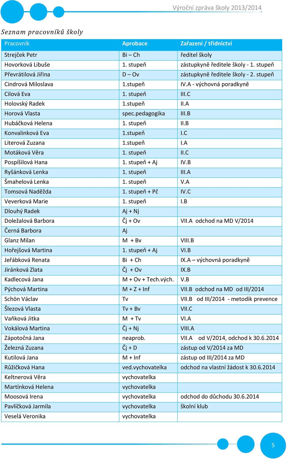 pedagogika III.B Hubáčková Helena 1. stupeň II.B Konvalinková Eva 1.stupeň I.C Literová Zuzana 1.stupeň I.A Motáková Věra 1. stupeň II.C Pospíšilová Hana 1. stupeň + Aj IV.B Ryšánková Lenka 1.