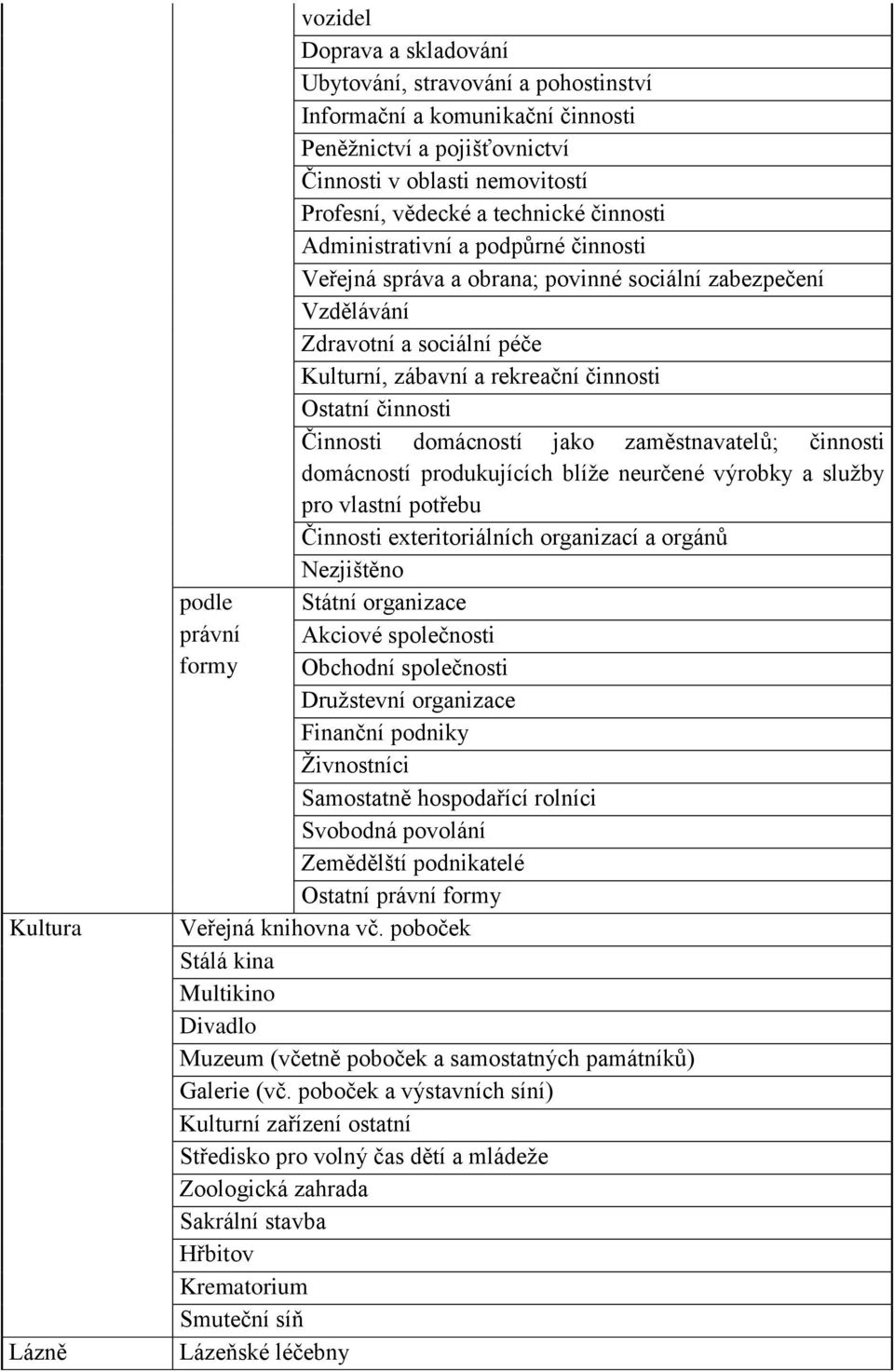 činnosti Ostatní činnosti Činnosti domácností jako zaměstnavatelů; činnosti domácností produkujících blíže neurčené výrobky a služby pro vlastní potřebu Činnosti exteritoriálních organizací a orgánů