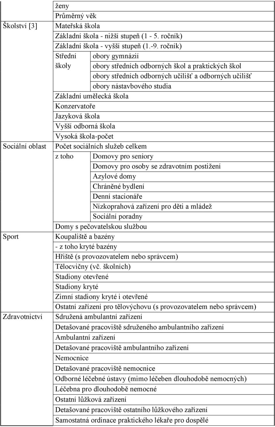 Konzervatoře Jazyková škola Vyšší odborná škola Vysoká škola-počet Počet sociálních služeb celkem z toho Domovy pro seniory Domovy pro osoby se zdravotním postižení Azylové domy Chráněné bydlení