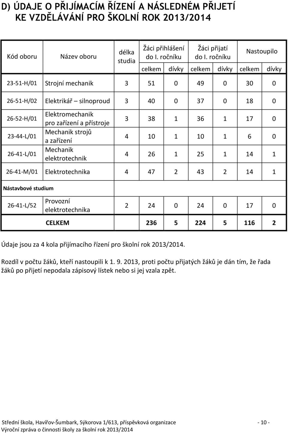 Elektromechanik pro zařízení a přístroje Mechanik strojů a zařízení Mechanik elektrotechnik 3 38 1 36 1 17 0 4 10 1 10 1 6 0 4 26 1 25 1 14 1 26-41-M/01 Elektrotechnika 4 47 2 43 2 14 1 Nástavbové