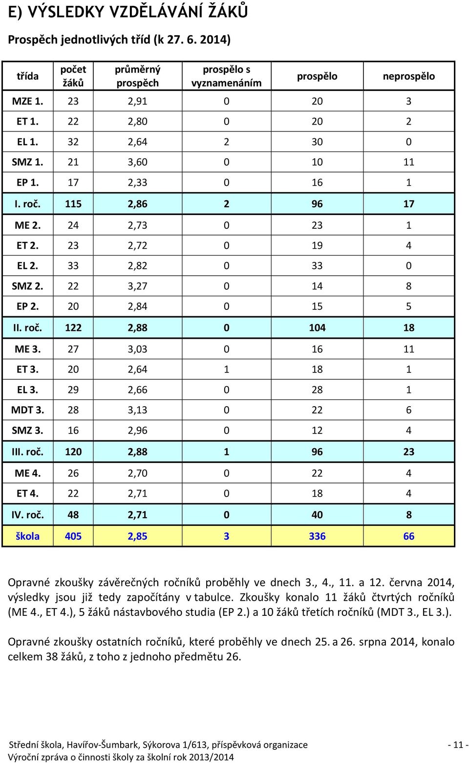 27 3,03 0 16 11 ET 3. 20 2,64 1 18 1 EL 3. 29 2,66 0 28 1 MDT 3. 28 3,13 0 22 6 SMZ 3. 16 2,96 0 12 4 III. roč.