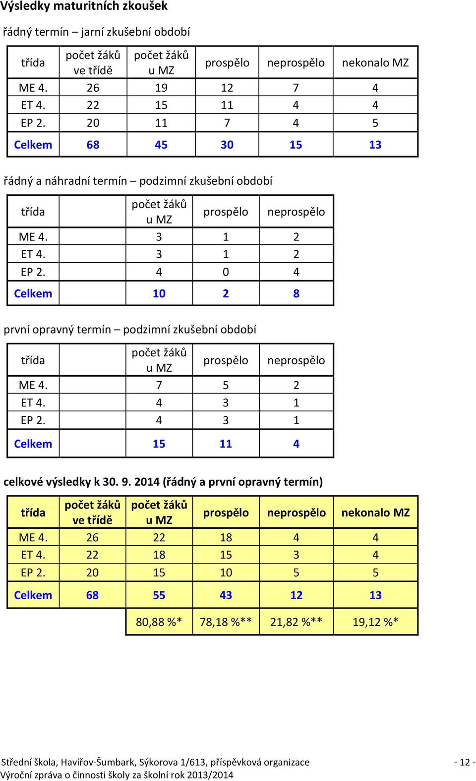 4 0 4 Celkem 10 2 8 první opravný termín podzimní zkušební období třída počet žáků u MZ prospělo neprospělo ME 4. 7 5 2 ET 4. 4 3 1 EP 2. 4 3 1 Celkem 15 11 4 celkové výsledky k 30. 9.
