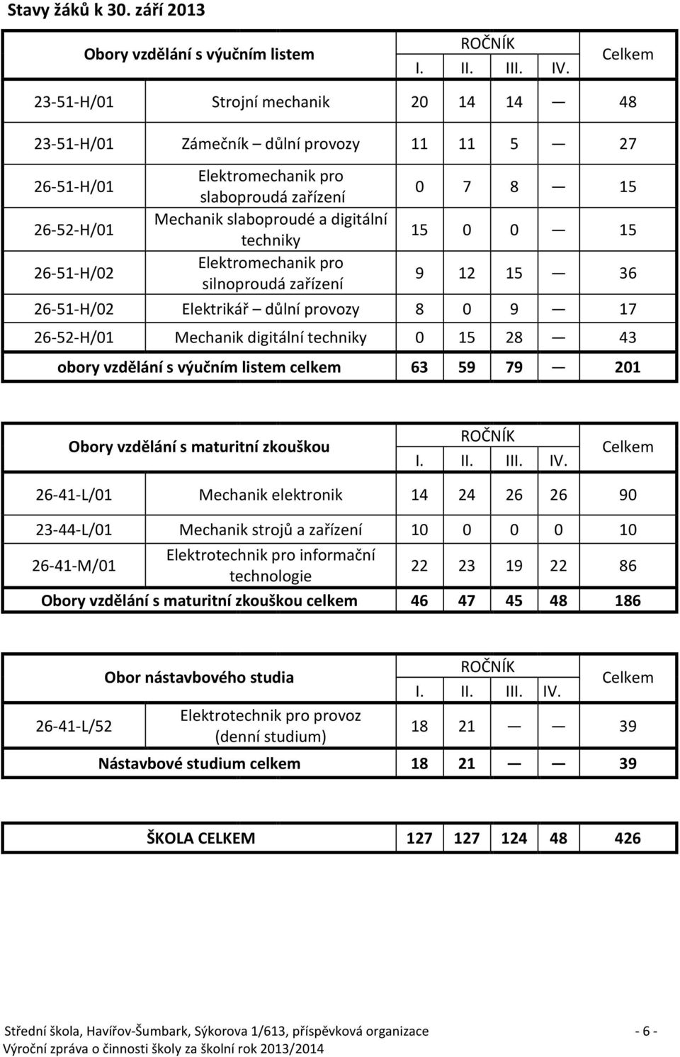 techniky Elektromechanik pro silnoproudá zařízení 0 7 8 15 15 0 0 15 9 12 15 36 26-51-H/02 Elektrikář důlní provozy 8 0 9 17 26-52-H/01 Mechanik digitální techniky 0 15 28 43 obory vzdělání s výučním