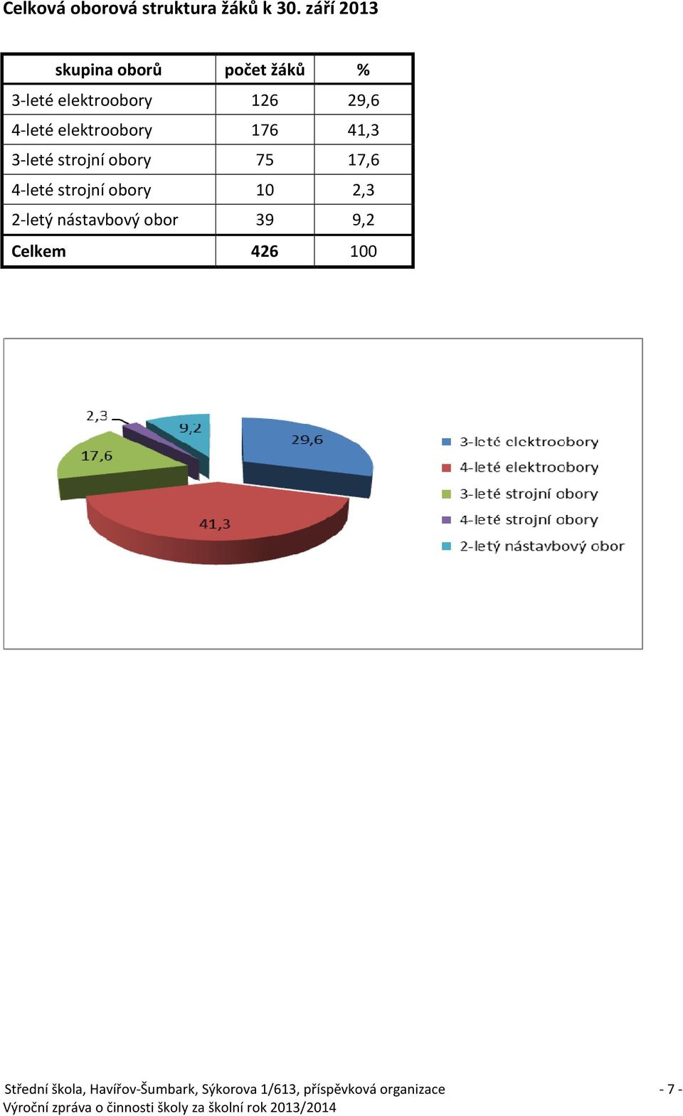 elektroobory 176 41,3 3-leté strojní obory 75 17,6 4-leté strojní obory 10