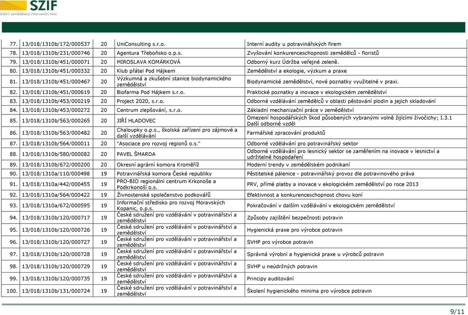 13/018/1310b/451/000467 20 Výzkumná a zkušební stanice biodynamického Biodynamické, nové poznatky využitelné v praxi. 82. 13/018/1310b/451/000619 20 Biofarma Pod Hájkem s.r.o. Praktické poznatky a inovace v ekologickém 83.
