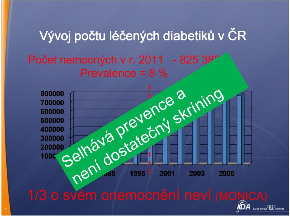 2011-825 382 Prevalence = 8 %