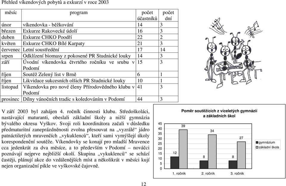 Zelený list v Brně 6 1 říjen Likvidace sukcesních olšich PR Studnické louky 10 1 listopad Víkendovka pro nové členy Přírodovědného klubu v 41 3 Podomí prosinec Dílny vánočních tradic s koledováním v