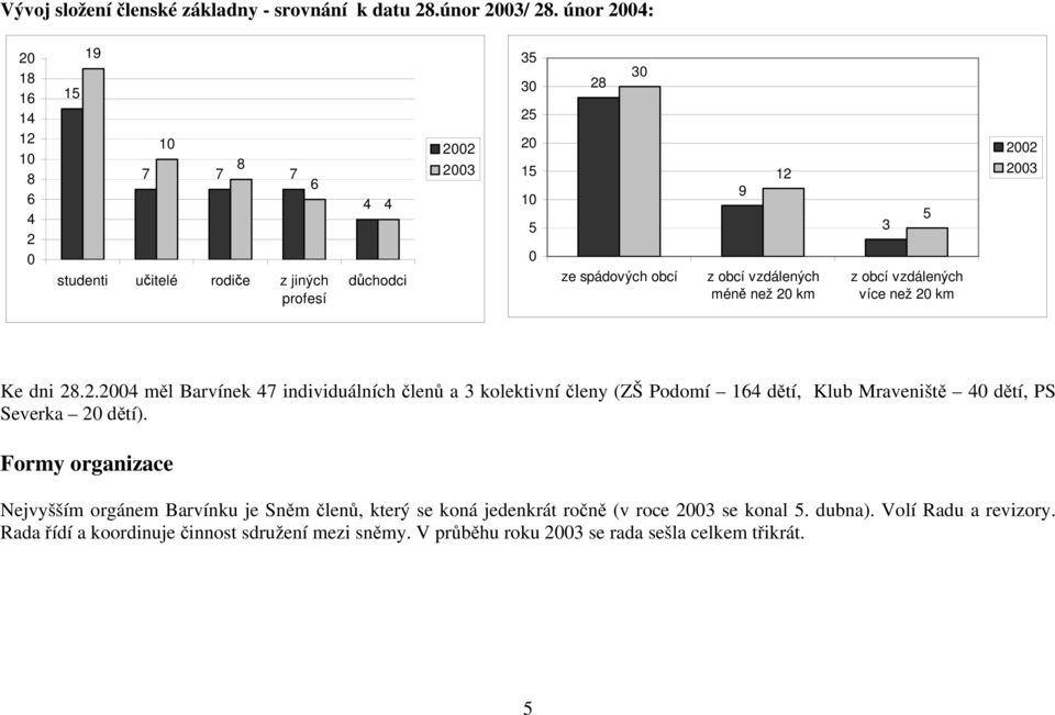 obcí vzdálených méně než 20 km 3 5 z obcí vzdálených více než 20 km 2002 2003 Ke dni 28.2.2004 měl Barvínek 47 individuálních členů a 3 kolektivní členy (ZŠ Podomí 164 dětí, Klub Mraveniště 40 dětí, PS Severka 20 dětí).