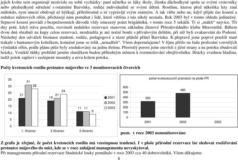 A tak věřte nebo ne, když přijde čas kosení a redukce náletových olšin, přicházejí nám pomáhat i lidé, které většina z nás nikdy neznala. Rok 2003 byl v tomto ohledu jedinečný.