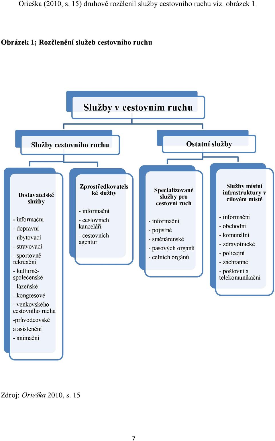 rekreační - kulturněspolečenské - lázeňské - kongresové - venkovského cestovního ruchu -průvodcovské a asistenční - animační Zprostředkovatels ké služby - informační - cestovních kanceláří -