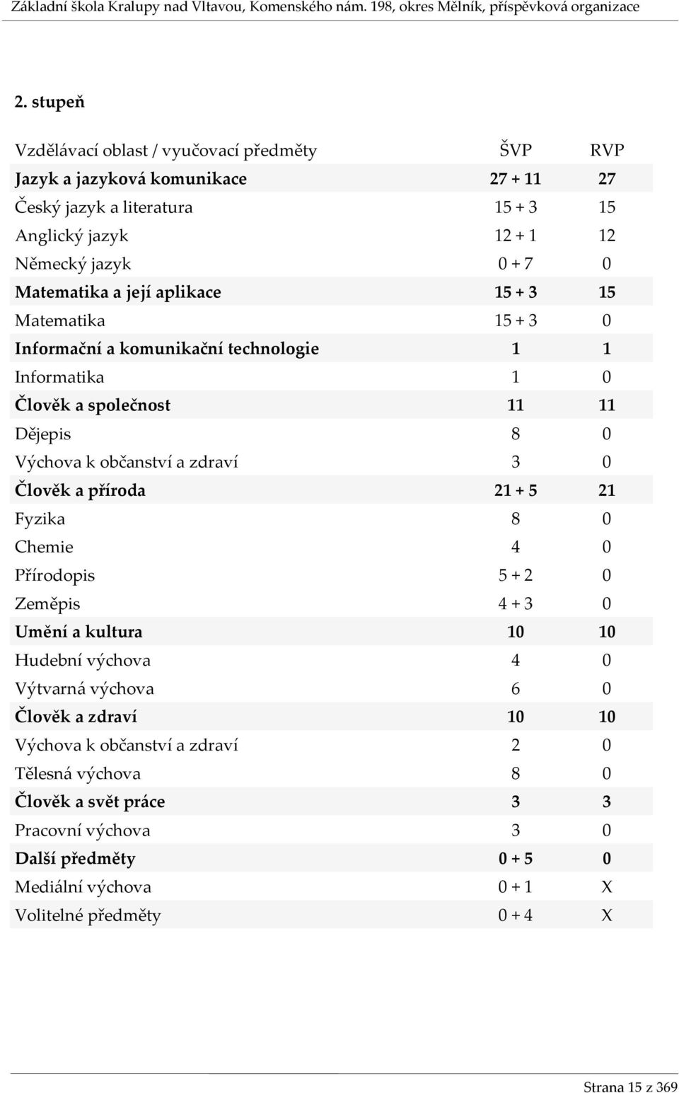 zdraví 3 0 Člověk a příroda 21 + 5 21 Fyzika 8 0 Chemie 4 0 Přírodopis 5 + 2 0 Zeměpis 4 + 3 0 Umění a kultura 10 10 Hudební výchova 4 0 Výtvarná výchova 6 0 Člověk a zdraví 10 10