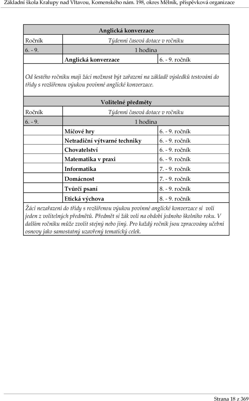 Ročník Volitelné předměty Týdenní časová dotace v ročníku 6. - 9. 1 hodina Míčové hry Netradiční výtvarné techniky Chovatelství Matematika v praxi Informatika Domácnost Tvůrčí psaní Etická výchova 6.
