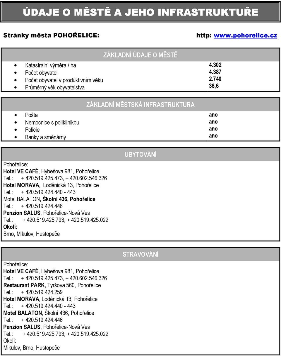 740 36,6 Pošta Nemocnice s poliklinikou Policie Banky a směnárny ZÁKLADNÍ MĚSTSKÁ INFRASTRUKTURA Pohořelice: Hotel VE CAFÉ, Hybešova 981, Pohořelice Tel.: + 420.519.425.473, + 420.602.546.