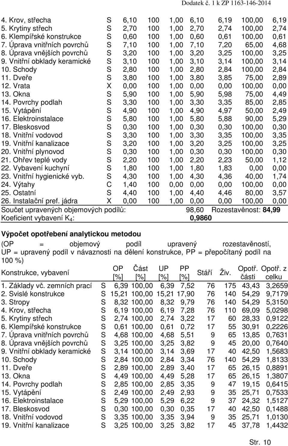 Vnitřní obklady keramické S 3,10 100 1,00 3,10 3,14 100,00 3,14 10. Schody S 2,80 100 1,00 2,80 2,84 100,00 2,84 11. Dveře S 3,80 100 1,00 3,80 3,85 75,00 2,89 12.