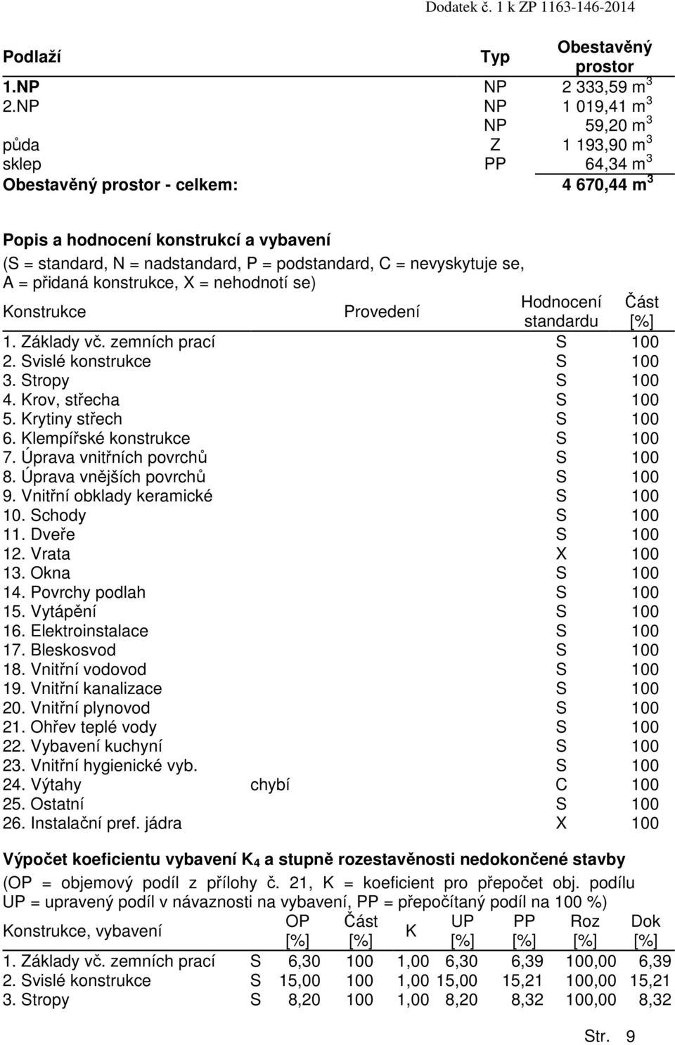 podstandard, C = nevyskytuje se, A = přidaná konstrukce, X = nehodnotí se) Hodnocení Konstrukce Provedení Str. 9 Část [%] standardu 1. Základy vč. zemních prací S 100 2. Svislé konstrukce S 100 3.