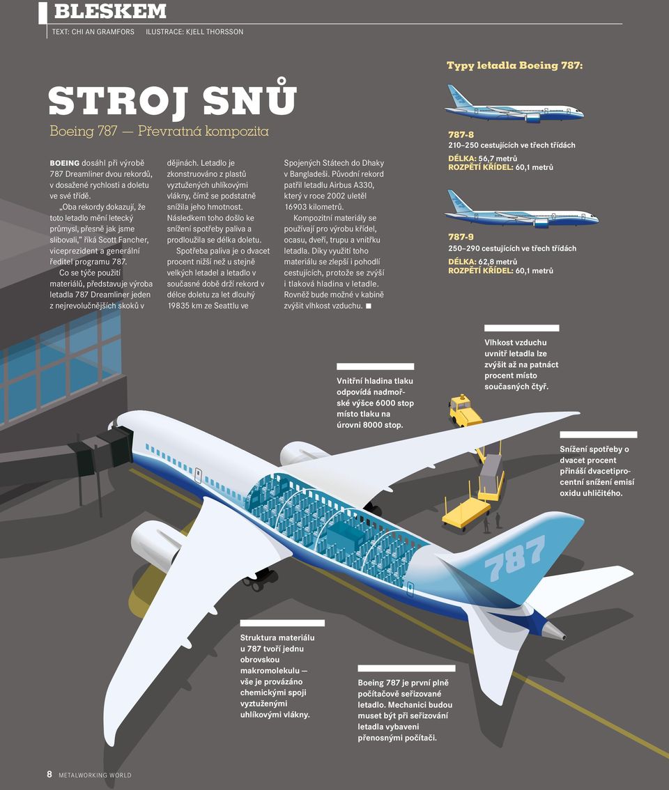 Co se týče použití materiálů, představuje výroba letadla 787 Dreamliner jeden z nejrevolučnějších skoků v dějinách.