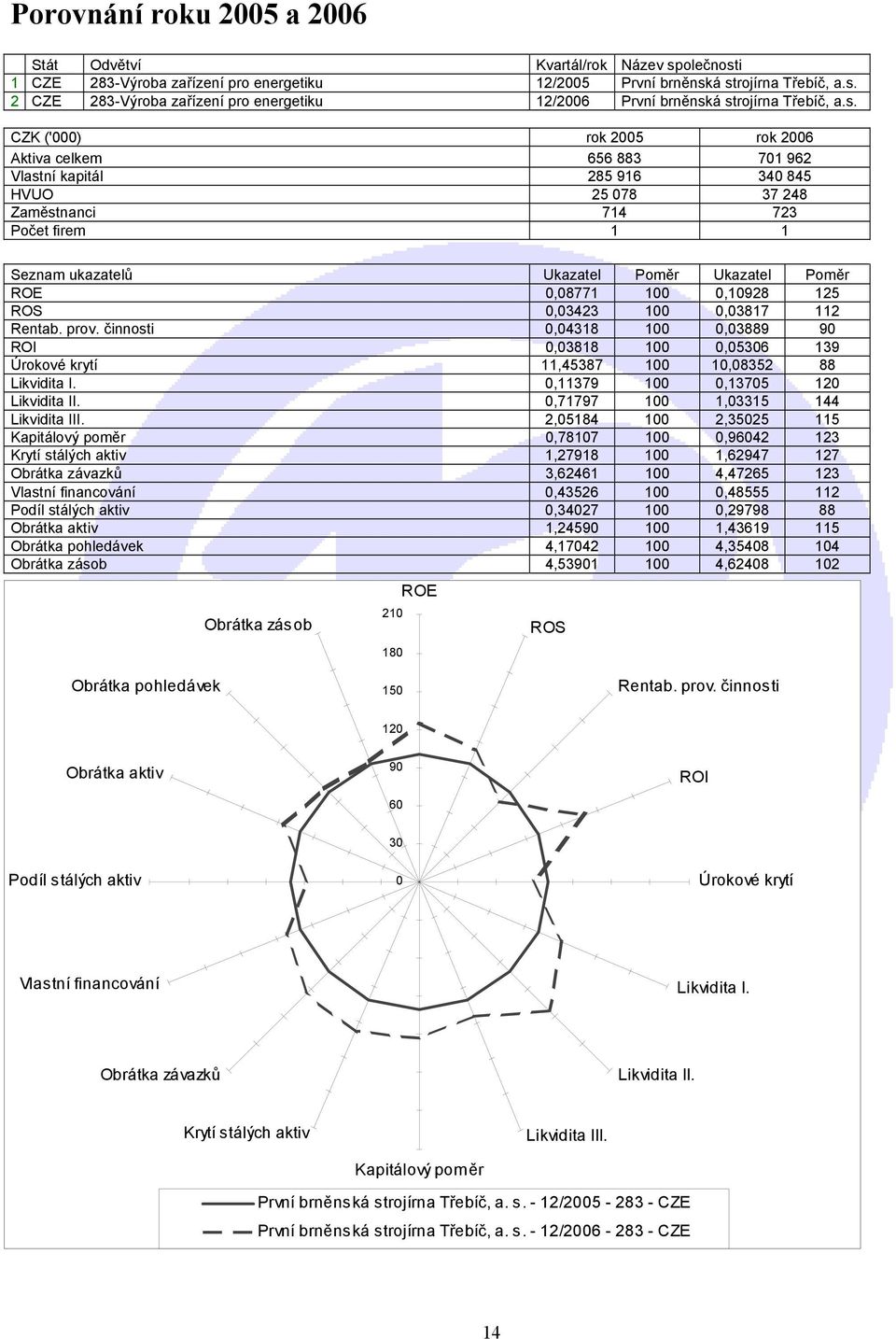 0,08771 100 0,10928 125 ROS 0,03423 100 0,03817 112 Rentab. prov. činnosti 0,04318 100 0,03889 90 ROI 0,03818 100 0,05306 139 Úrokové krytí 11,45387 100 10,08352 88 Likvidita I.