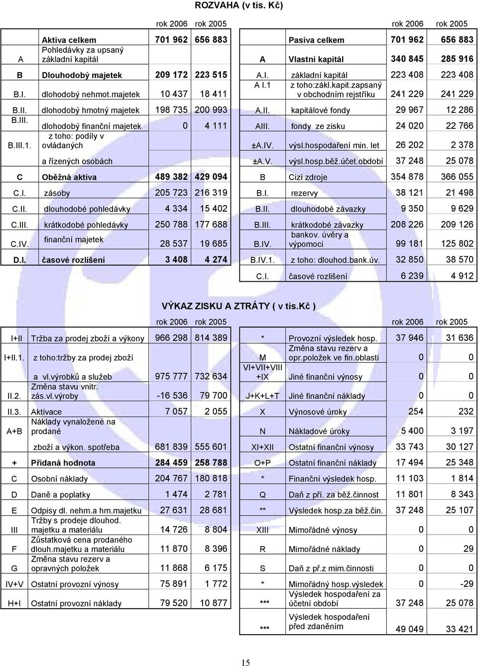 172 223 515 A.I. základní kapitál 223 408 223 408 A I.1 z toho:zákl.kapit.zapsaný B.I. dlohodobý nehmot.majetek 10 437 18 411 v obchodním rejstříku 241 229 241 229 B.II.