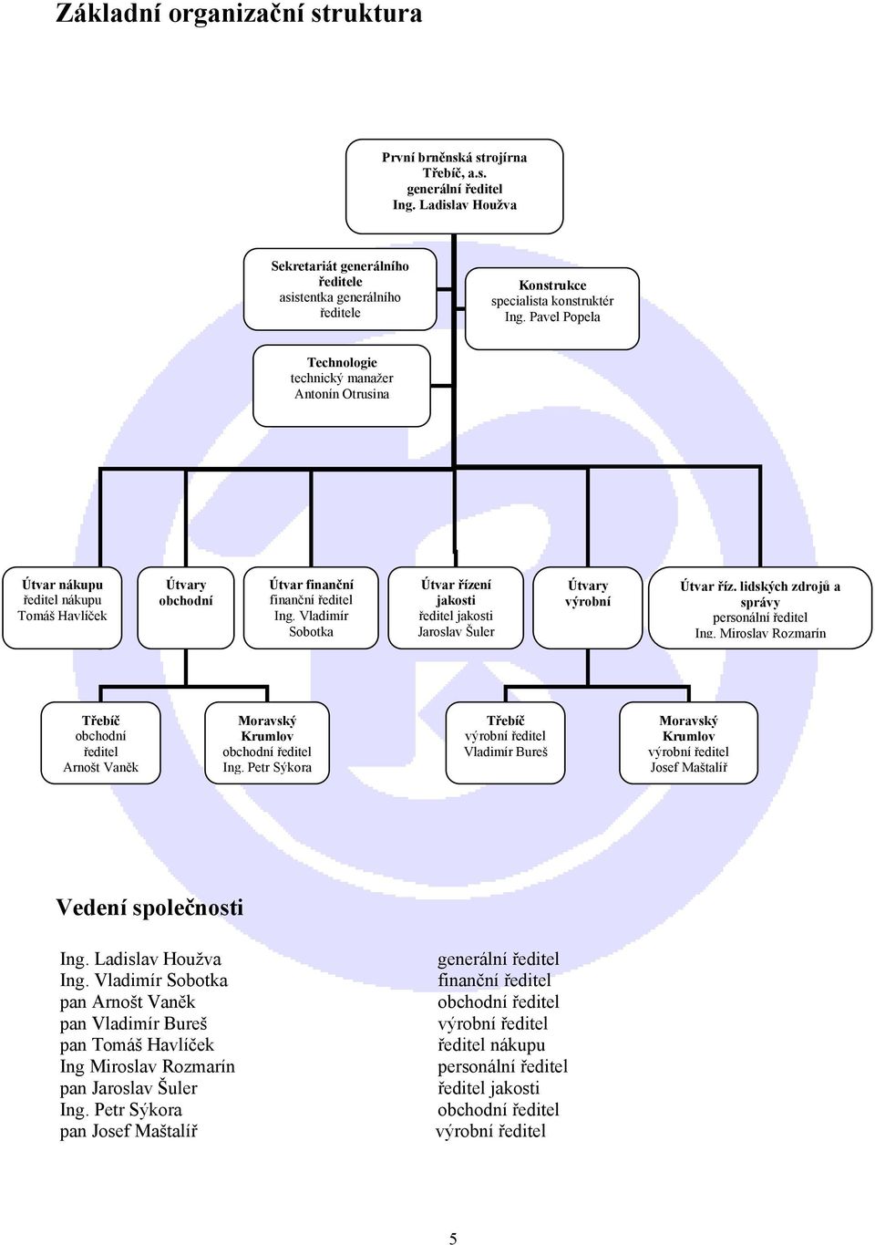 Pavel Popela Technologie technický manažer Antonín Otrusina Útvar nákupu ředitel nákupu Tomáš Havlíček Útvary obchodní Útvar finanční finanční ředitel Ing.