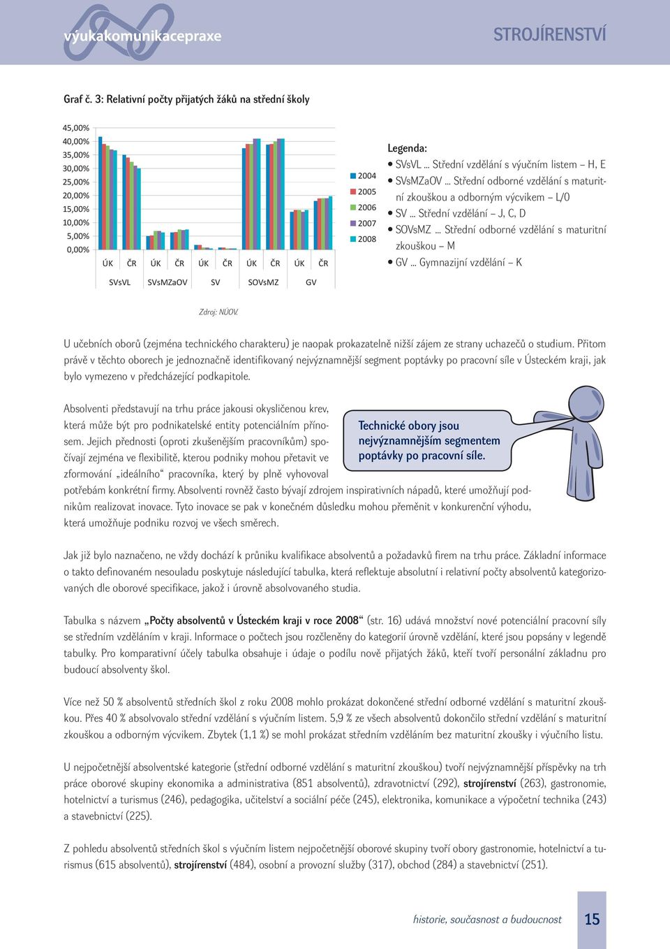 3: Relativní počty přijatých žáků na střední školy STROJÍRENSTVÍ 45,00% 40,00% 35,00% 30,00% 25,00% 20,00% 15,00% 10,00% 5,00% 0,00% ÚK R ÚK R ÚK R ÚK R ÚK R 2004 2005 2006 2007 2008 Legenda: SVsVL