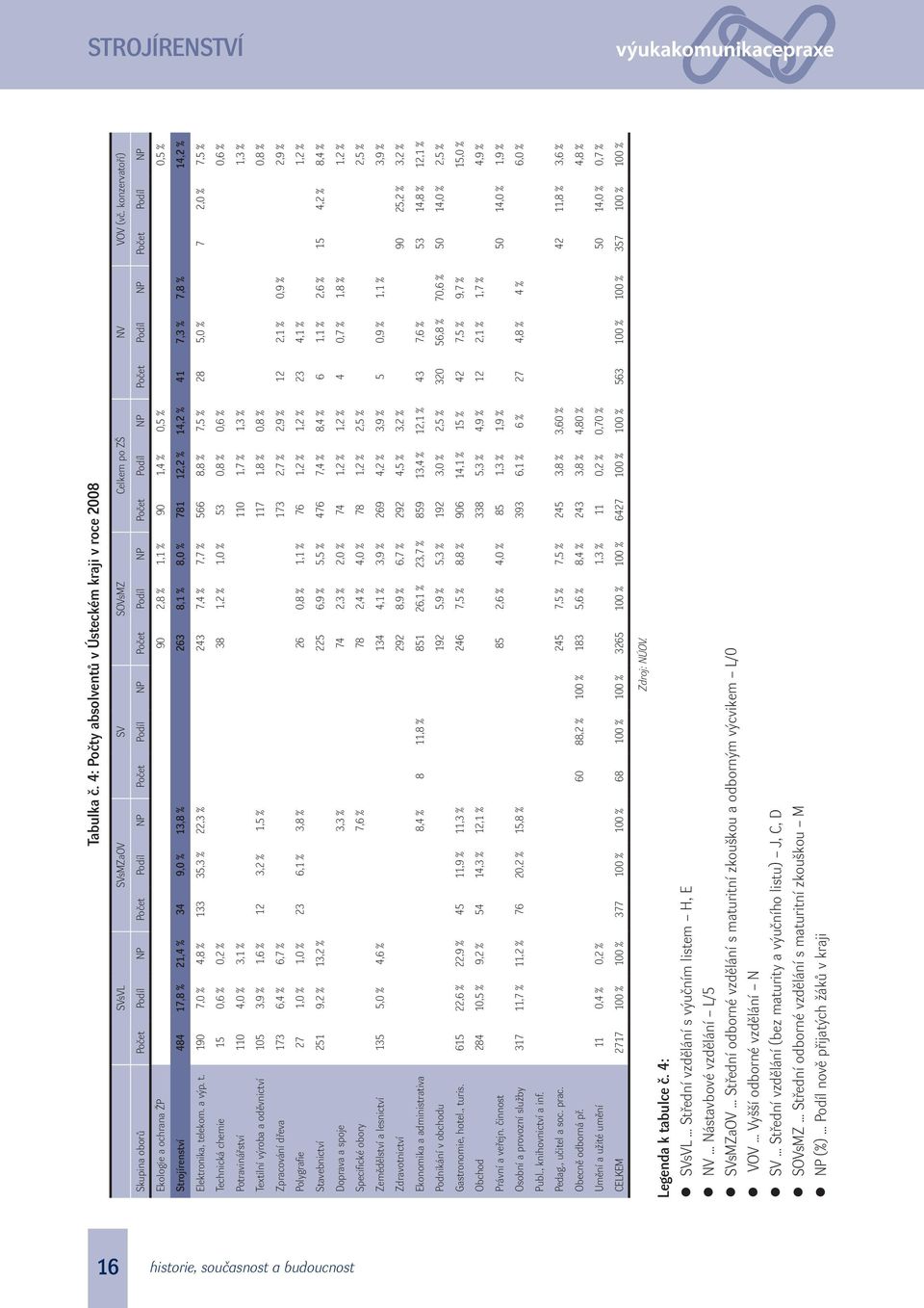 Strojírenství 484 17,8 % 21,4 % 34 9,0 % 13,8 % 263 8,1 % 8,0 % 781 12,2 % 14,2 % 41 7,3 % 7,8 % 14,2 % Elektronika, te