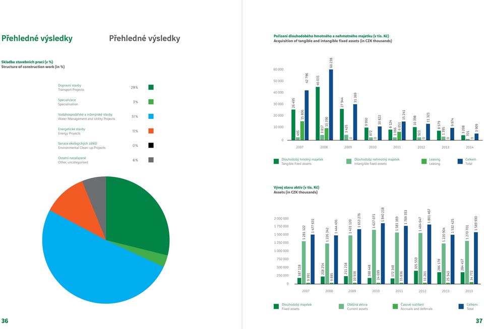 Specializace Specialisation 29 % 3 % 50 000 40 000 30 000 26 495 42 796 46 031 27 944 31 369 Vodohospodářské a inženýrské stavby Water Management and Utility Projects Energetické stavby Energy
