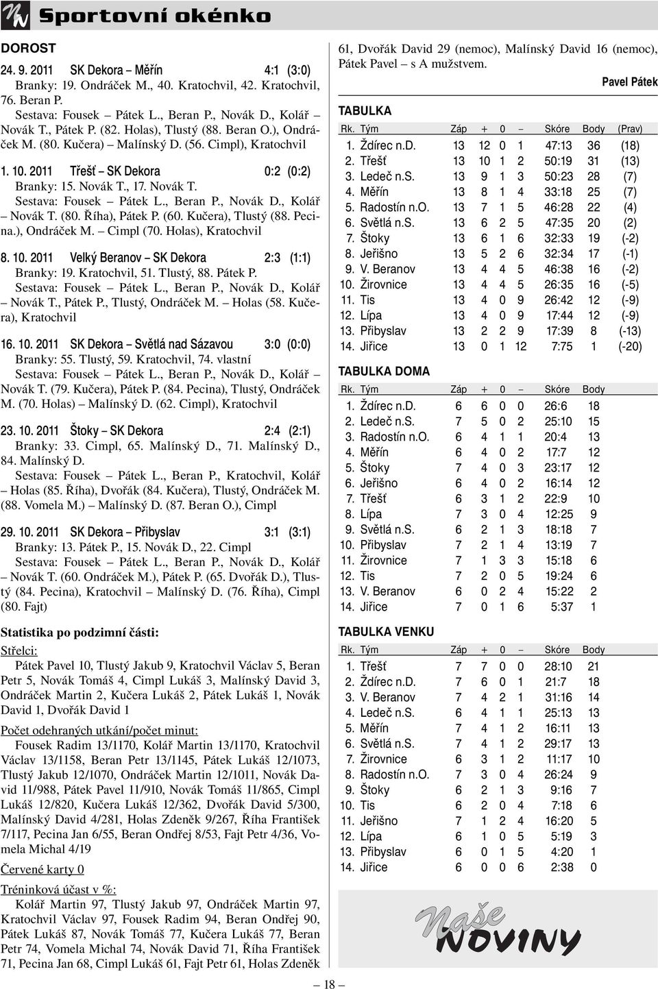 , Beran P., Novák D., Kolář Novák T. (80. Říha), Pátek P. (60. Kučera), Tlustý (88. Pecina.), Ondráček M. Cimpl (70. Holas), Kratochvil 8. 10. 2011 Velký Beranov SK Dekora 2:3 (1:1) Branky: 19.