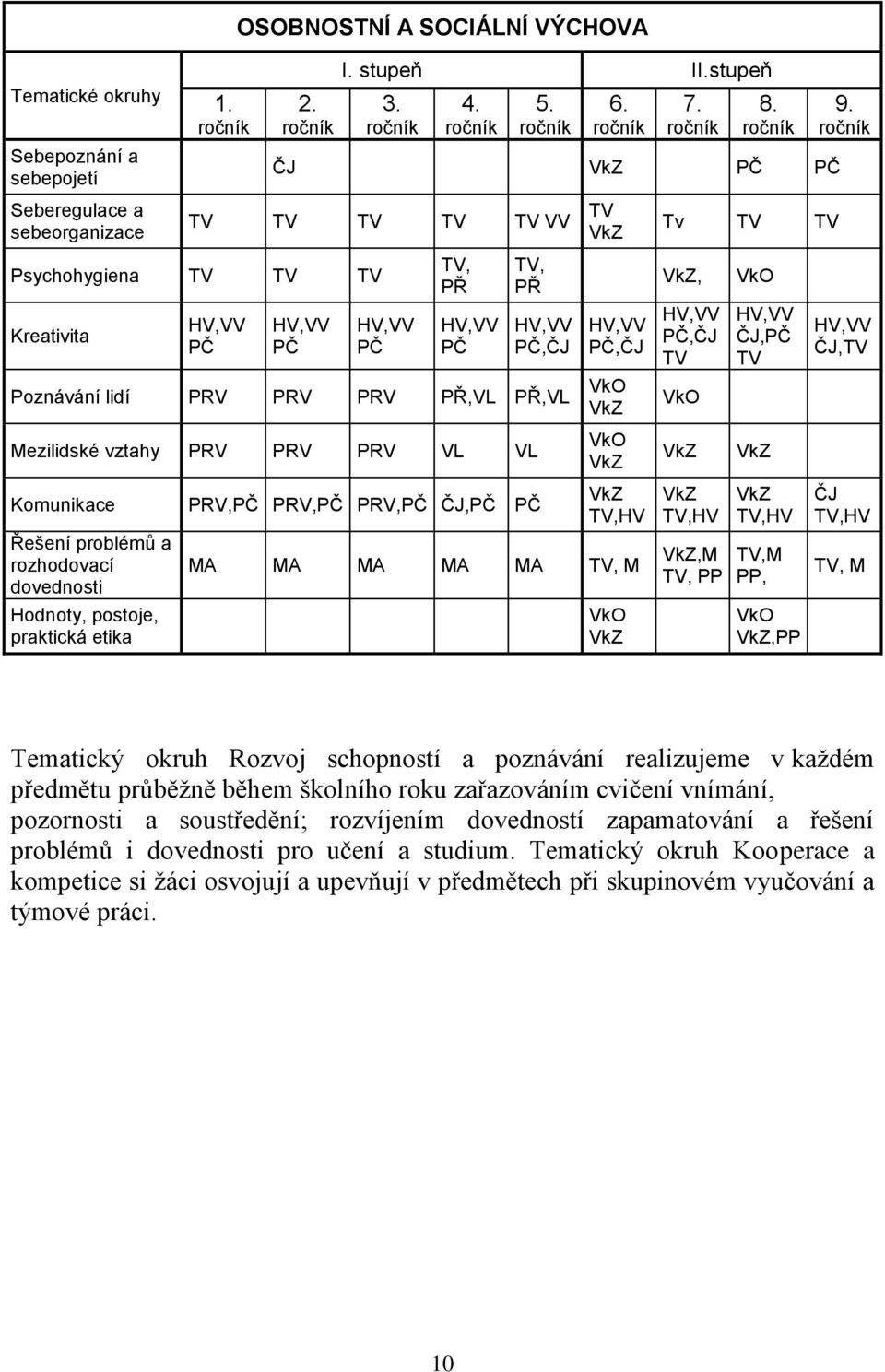 Komunikace Řešení problémů a rozhodovací dovednosti Hodnoty, postoje, praktická etika PRV,PČ PRV,PČ PRV,PČ ČJ,PČ PČ TV HV,VV PČ,ČJ VkO VkO TV,HV MA MA MA MA MA TV, M VkO Tv TV TV, HV,VV PČ,ČJ TV VkO