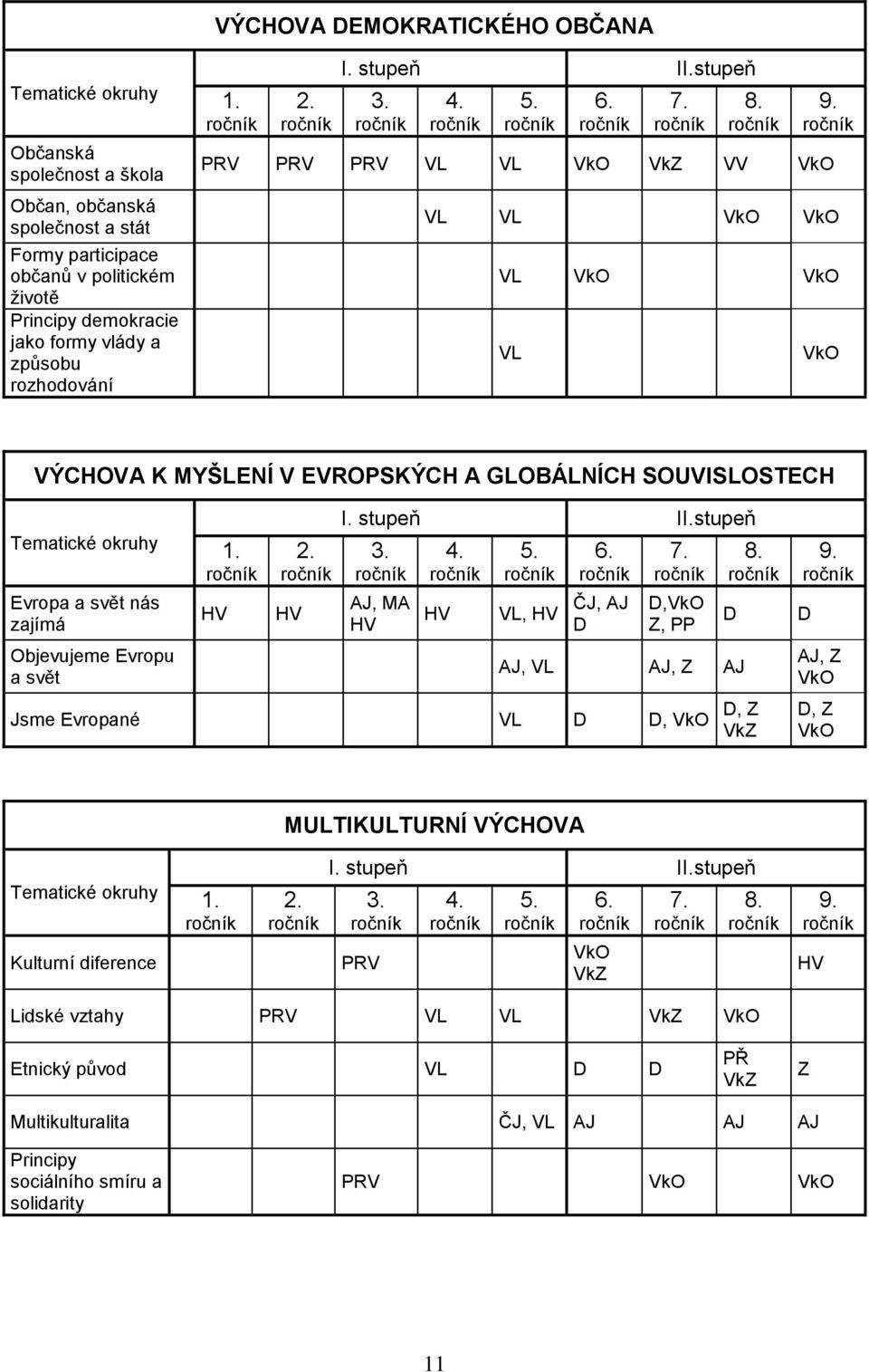 PRV PRV PRV VL VL VkO VV VkO VL VL VkO VkO VL VkO VkO VL VkO VÝCHOVA K MYŠLENÍ V EVROPSKÝCH A GLOBÁLNÍCH SOUVISLOSTECH Tematické okruhy Evropa a svět nás zajímá Objevujeme Evropu a svět 1. HV 2. HV I.