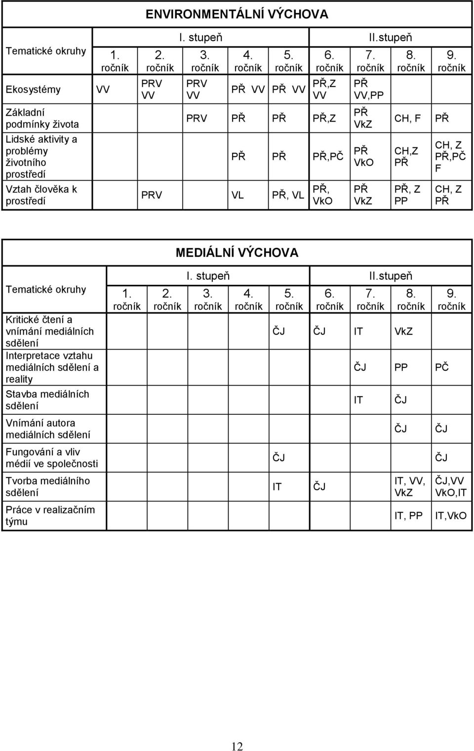 CH, Z PŘ,PČ F CH, Z PŘ MEDIÁLNÍ VÝCHOVA Tematické okruhy Kritické čtení a vnímání mediálních sdělení Interpretace vztahu mediálních sdělení a reality Stavba mediálních sdělení Vnímání