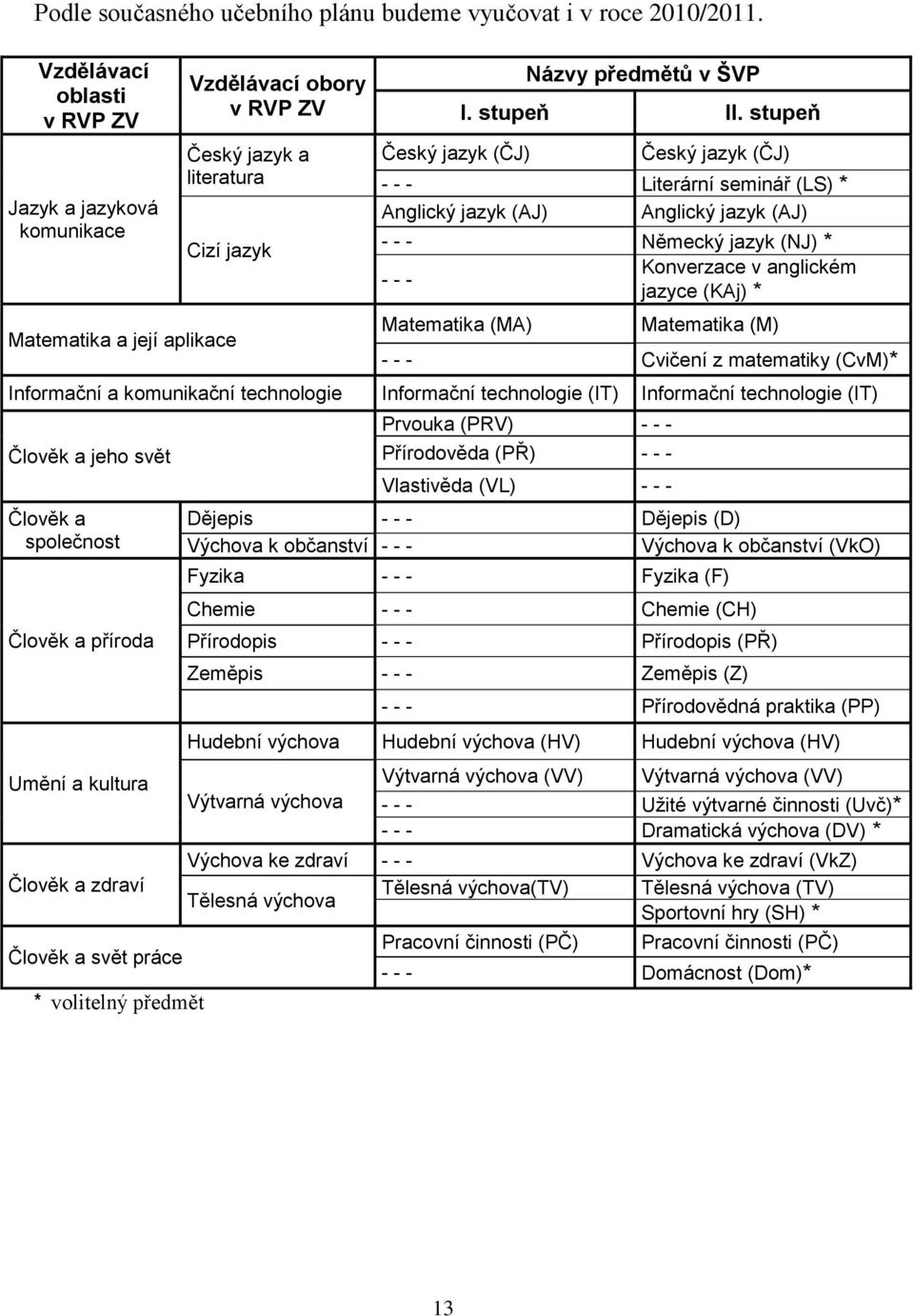 stupeň Český jazyk (ČJ) - - - Literární seminář (LS) * Anglický jazyk (AJ) Anglický jazyk (AJ) - - - Německý jazyk (NJ) * - - - Konverzace v anglickém jazyce (KAj) * Matematika (MA) Matematika (M) -