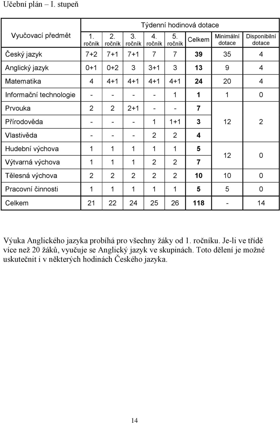 - - - - 1 1 1 0 Prvouka 2 2 2+1 - - 7 Přírodověda - - - 1 1+1 3 12 2 Vlastivěda - - - 2 2 4 Hudební výchova 1 1 1 1 1 5 Výtvarná výchova 1 1 1 2 2 7 12 0 Tělesná výchova 2 2 2 2