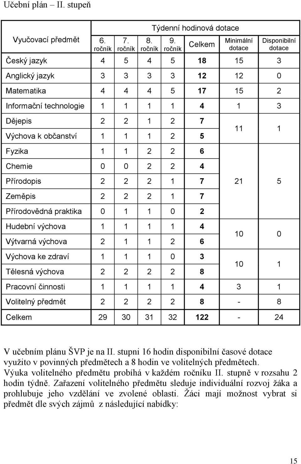 občanství 1 1 1 2 5 11 1 Fyzika 1 1 2 2 6 Chemie 0 0 2 2 4 Přírodopis 2 2 2 1 7 21 5 Zeměpis 2 2 2 1 7 Přírodovědná praktika 0 1 1 0 2 Hudební výchova 1 1 1 1 4 Výtvarná výchova 2 1 1 2 6 Výchova ke