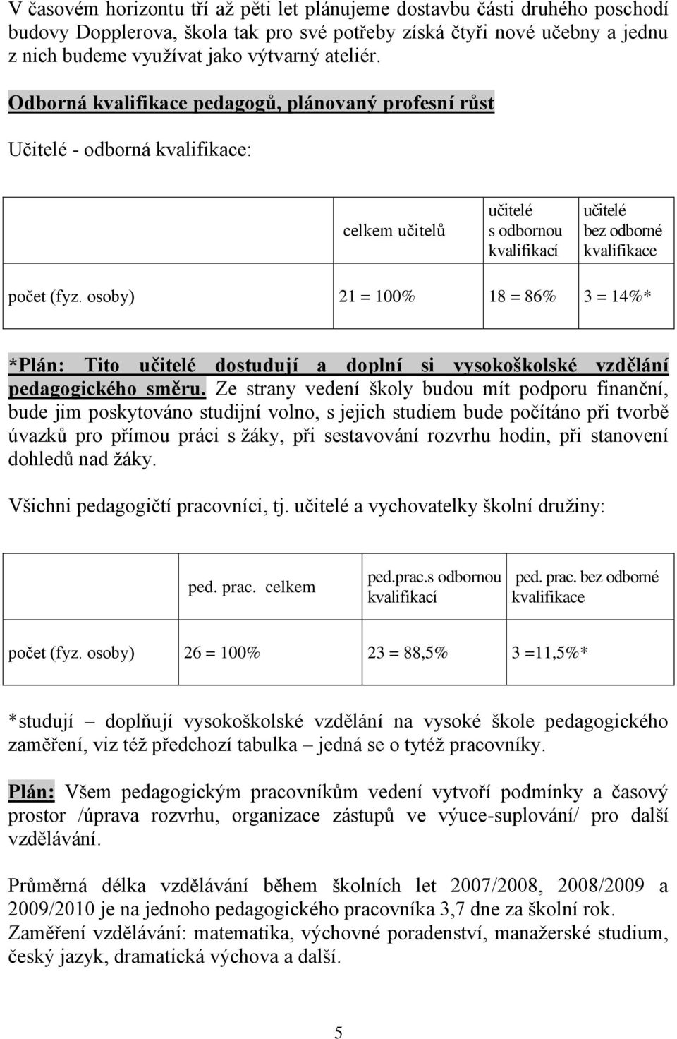 osoby) 21 = 100% 18 = 86% 3 = 14%* *Plán: Tito učitelé dostudují a doplní si vysokoškolské vzdělání pedagogického směru.