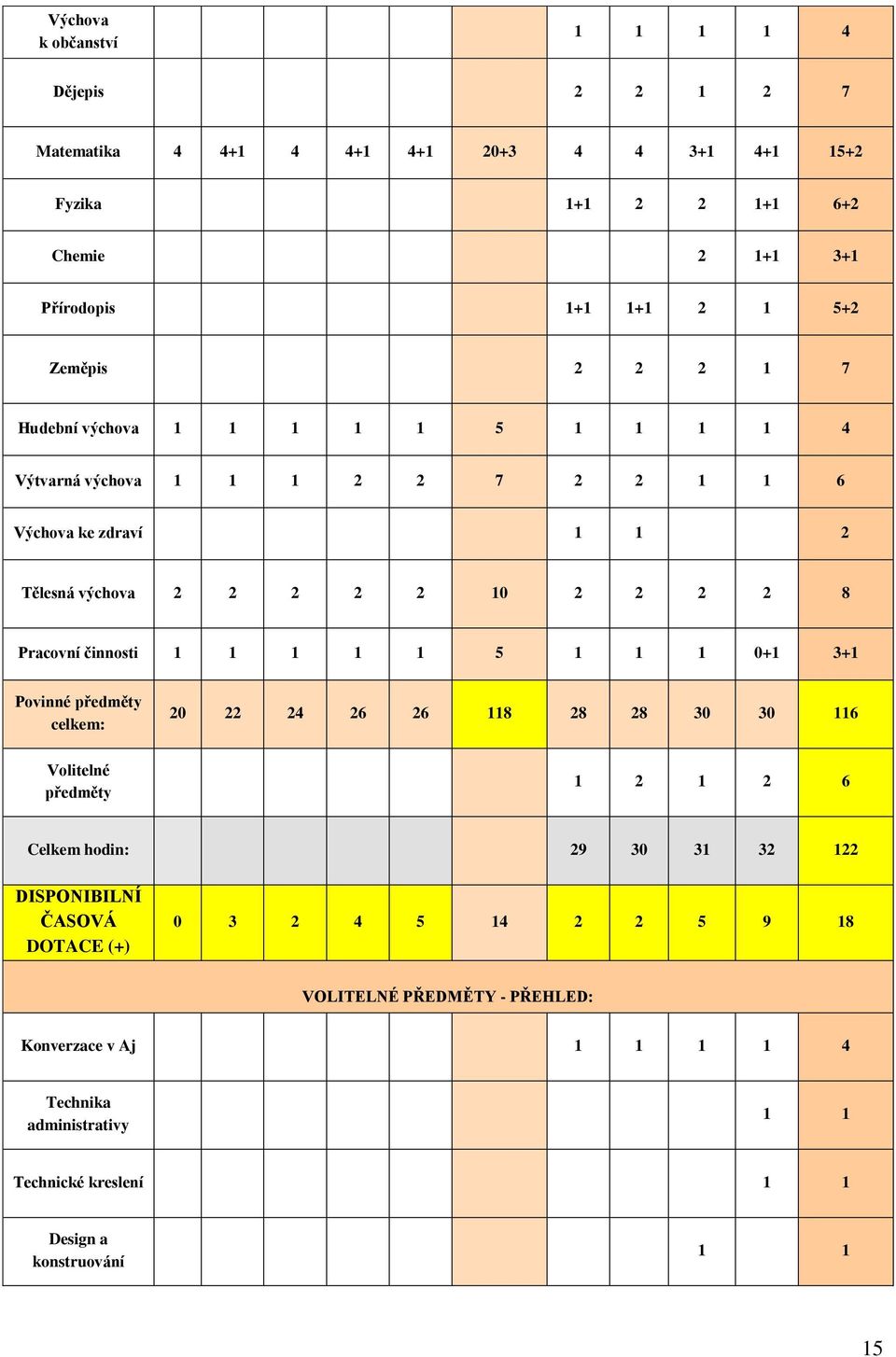 činnosti 1 1 1 1 1 5 1 1 1 0+1 3+1 Povinné předměty celkem: 20 22 24 26 26 118 28 28 30 30 116 Volitelné předměty 1 2 1 2 6 Celkem hodin: 29 30 31 32 122 DISPONIBILNÍ