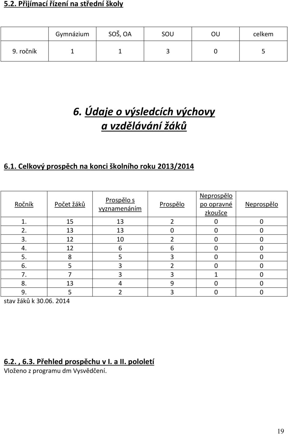 Celkový prospěch na konci školního roku 2013/2014 Ročník Počet žáků Prospělo s vyznamenáním Prospělo Neprospělo po opravné