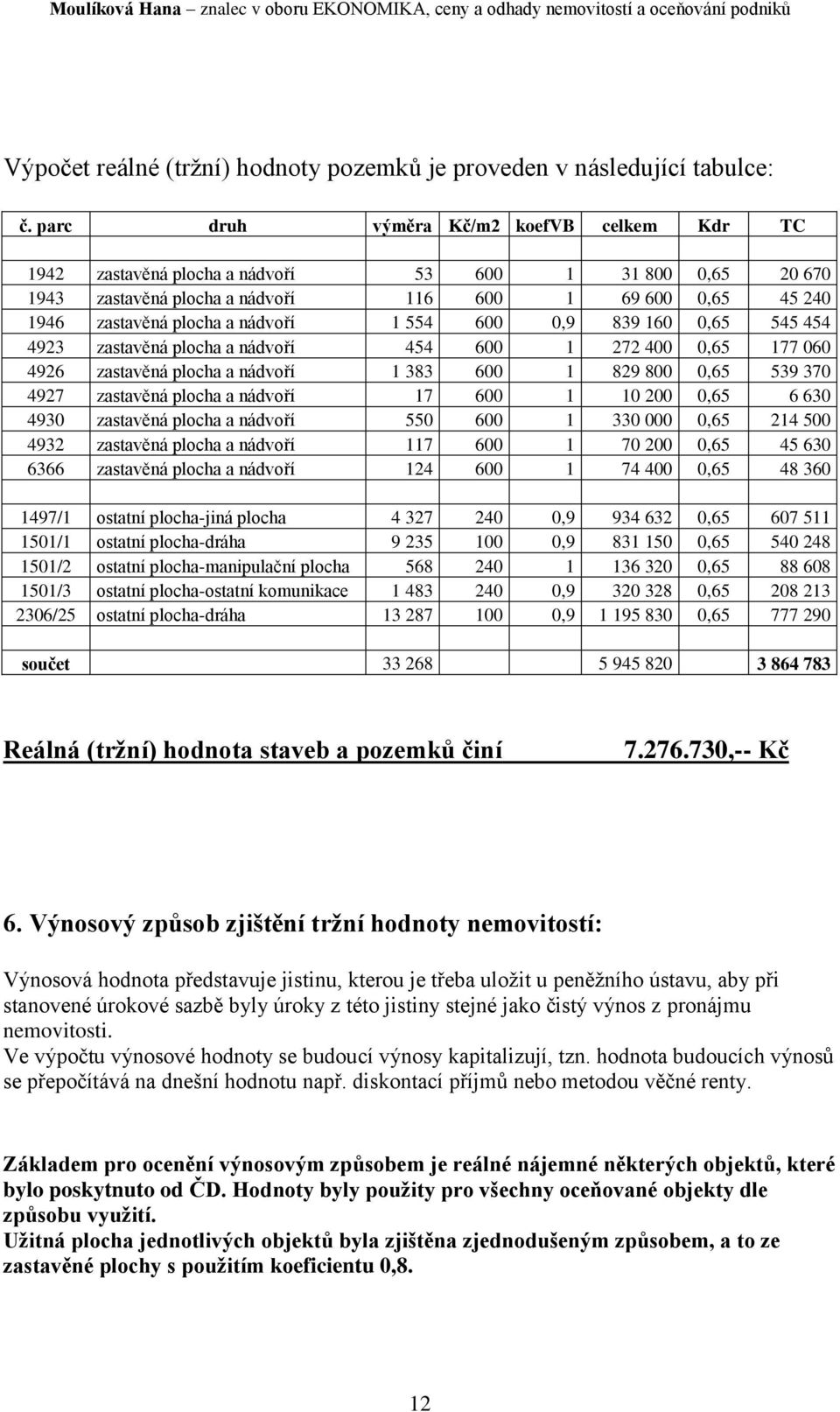 554 600 0,9 839 160 0,65 545 454 4923 zastavěná plocha a nádvoří 454 600 1 272 400 0,65 177 060 4926 zastavěná plocha a nádvoří 1 383 600 1 829 800 0,65 539 370 4927 zastavěná plocha a nádvoří 17 600