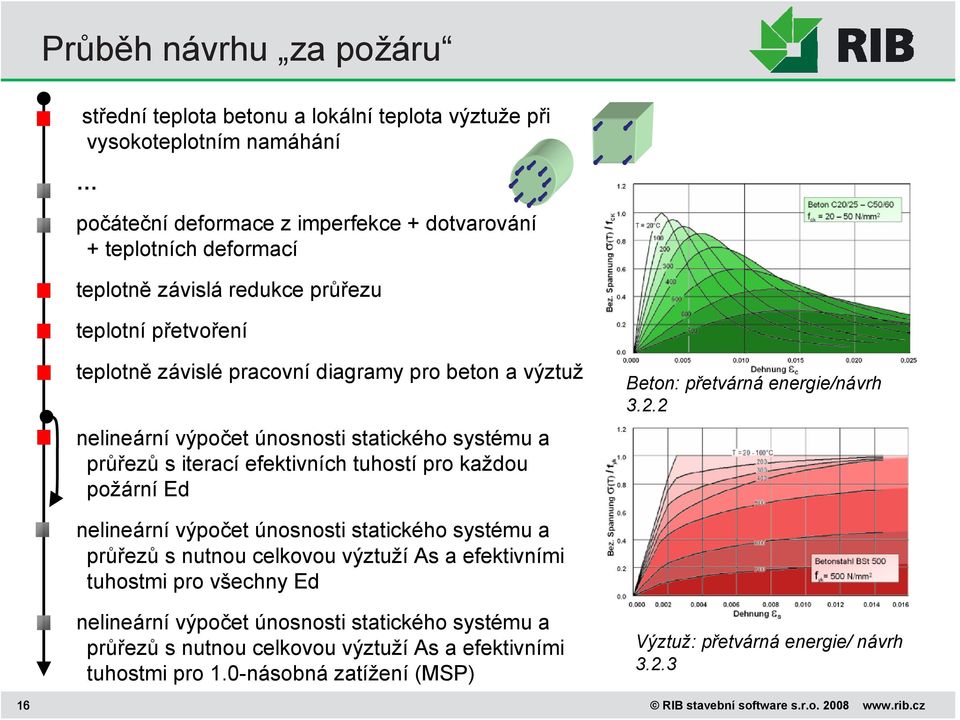 požární Ed Beton: přetvárná energie/návrh 3.2.