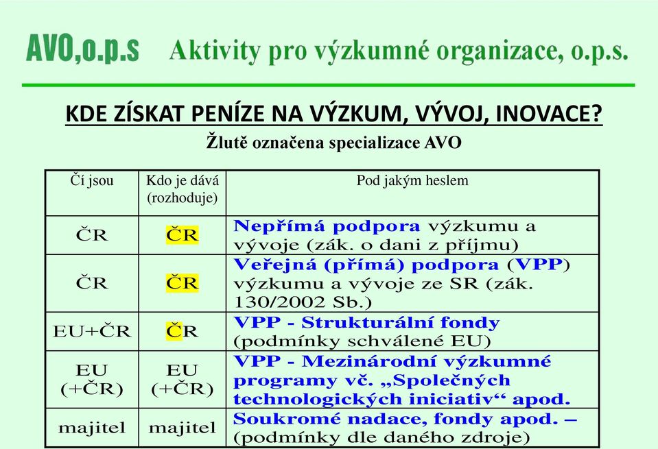 jakým heslem Nepřímá podpora výzkumu a vývoje (zák.