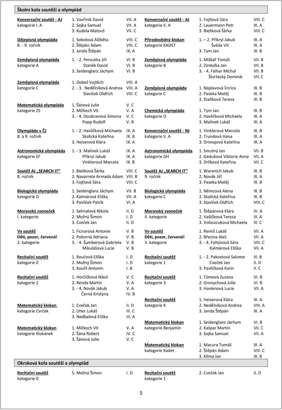 C kategorie KADET Švéda Vít IX. A 3. Janda Štěpán IX. A 3. Tym Jan IX. B Zeměpisná olympiáda 1. - 2. Peroutka Jiří VI. B Zeměpisná olympiáda 1. Miškář Tomáš VII. B kategorie A Staněk David VI.