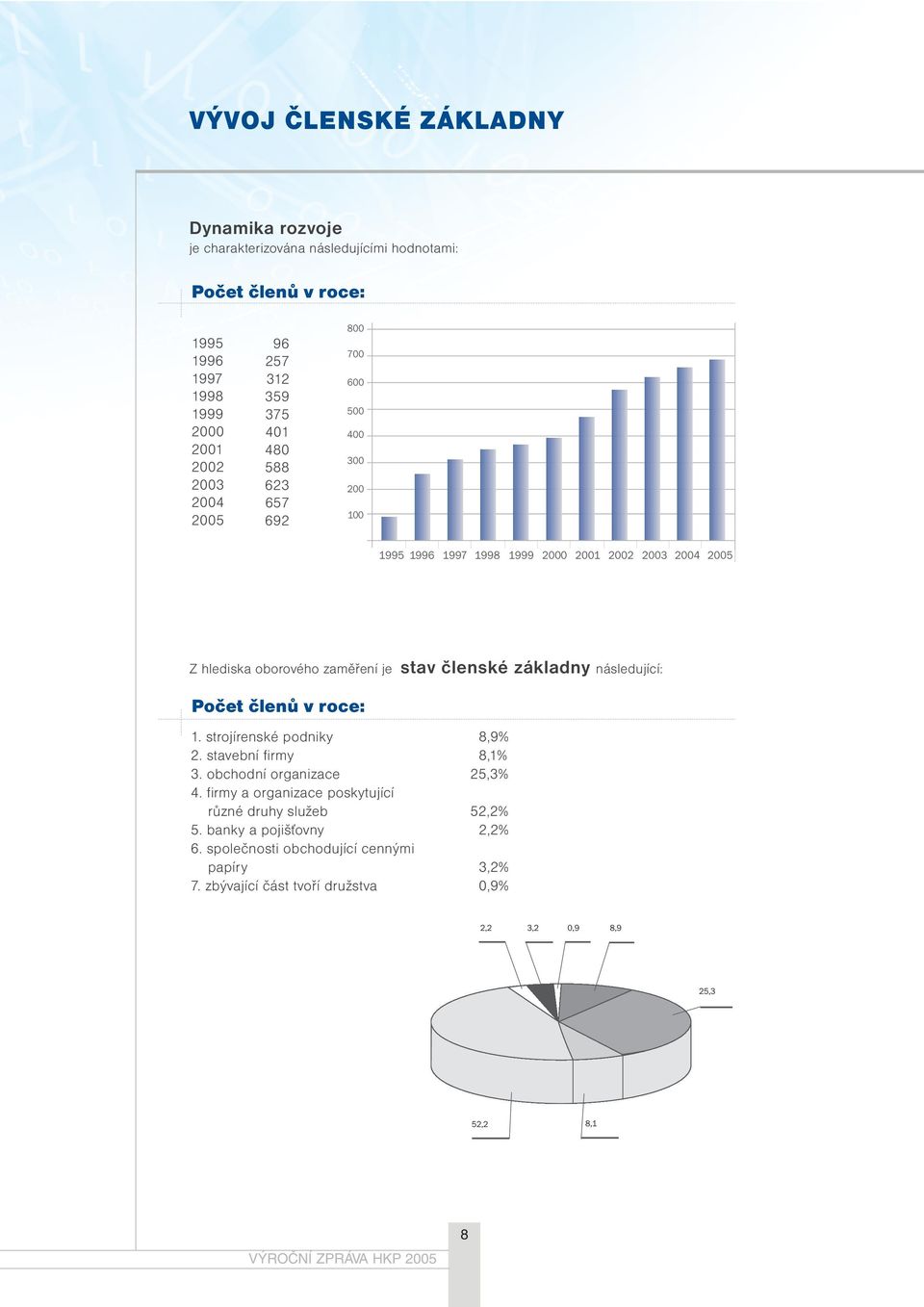 členské základny následující: Počet členů v roce: 1. strojírenské podniky 8,9% 2. stavební firmy 8,1% 3. obchodní organizace 25,3% 4.