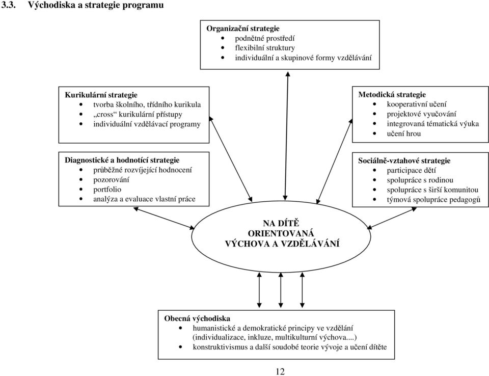 průběžné rozvíjející hodnocení pozorování portfolio analýza a evaluace vlastní práce Sociálně-vztahové strategie participace dětí spolupráce s rodinou spolupráce s širší komunitou týmová spolupráce