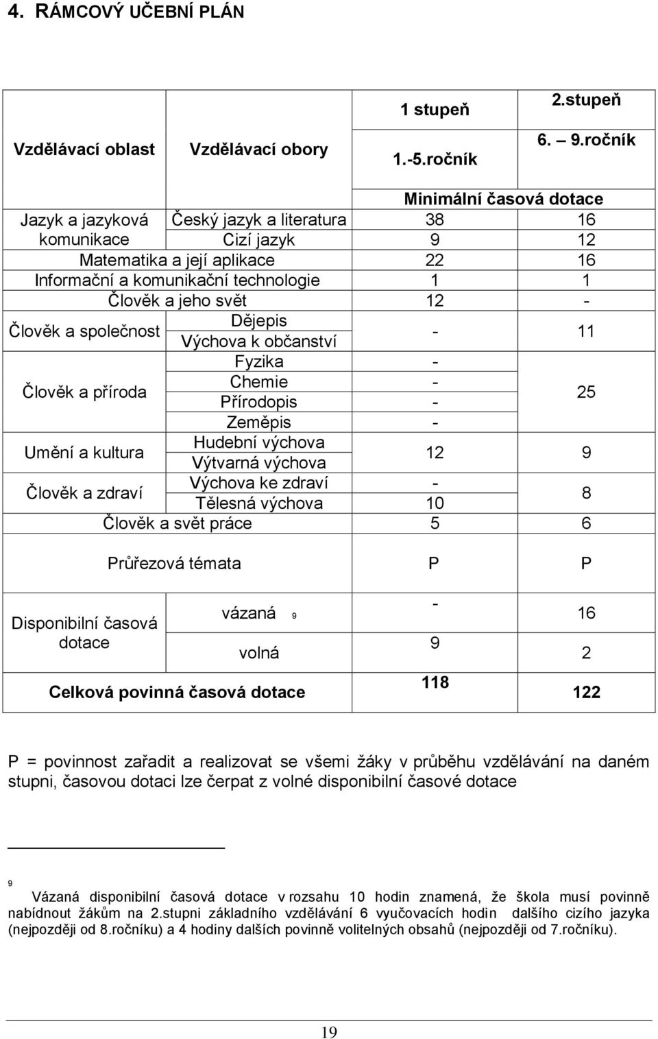 12 - Člověk a společnost Dějepis Výchova k občanství - 11 Fyzika - Člověk a příroda Chemie - Přírodopis - 25 Zeměpis - Umění a kultura Hudební výchova Výtvarná výchova 12 9 Člověk a zdraví Výchova ke