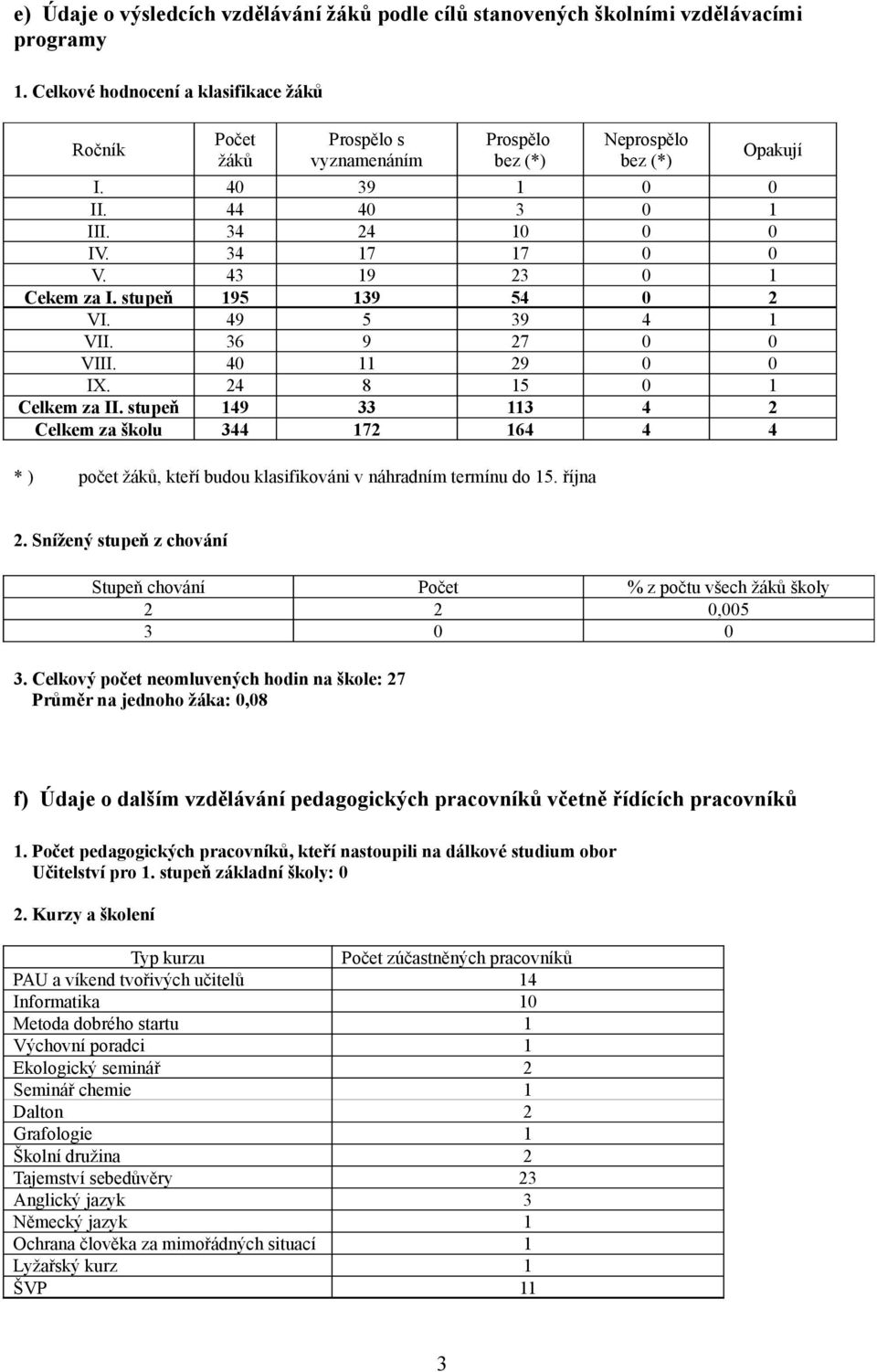 43 19 23 0 1 Cekem za I. stupeň 195 139 54 0 2 VI. 49 5 39 4 1 VII. 36 9 27 0 0 VIII. 40 11 29 0 0 IX. 24 8 15 0 1 Celkem za II.