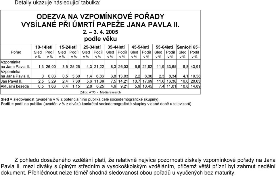 v % v % v % v % v % v % v % Vzpomínka na Jana Pavla II. 1,3 26,00 3,5 25,26 4,3 21,22 8,3 26,03 6,6 21,82 11,9 33,65 8,8 43,91 Vzpomínka na Jana Pavla II.