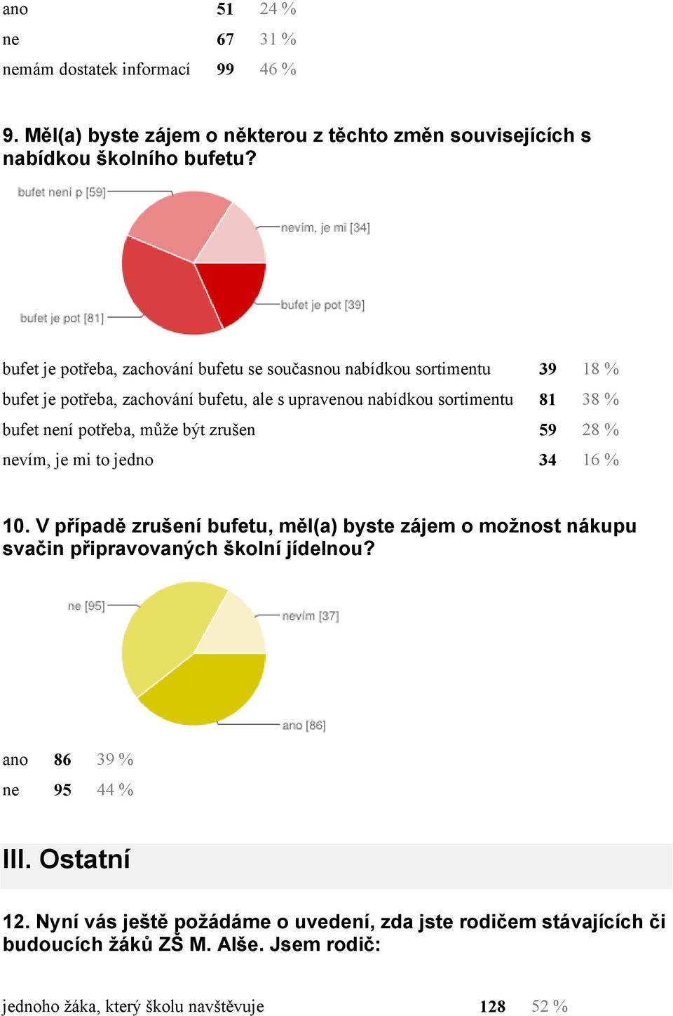 potřeba, může být zrušen 59 28 % nevím, je mi to jedno 34 16 % 10. V případě zrušení bufetu, měl(a) byste zájem o možnost nákupu svačin připravovaných školní jídelnou?