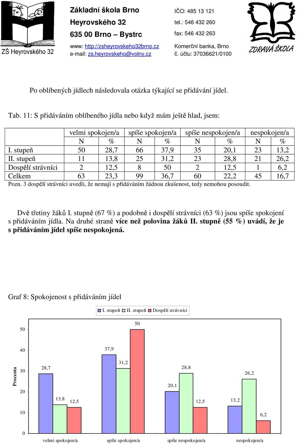 stupeň 11 13,8 25 31,2 23 28,8 21 26,2 Dospělí strávníci 2 12,5 8 5 2 12,5 1 6,2 Celkem 63 23,3 99 36,7 6 22,2 45 16,7 Pozn.